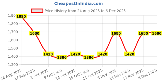 ajio.com cherry crumble by nitt hyman Boys Embroidered Lounge T-Shirts & Pants Set cherry crumble by nitt hyman Price History Graph from 24 Aug 2025 to 5 Dec 2025
