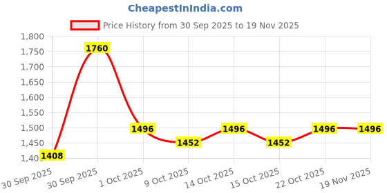 ajio.com cherry crumble by nitt hyman Boys Embroidered Lounge T-Shirts & Pants Set cherry crumble by nitt hyman Price History Graph from 30 Sep 2025 to 18 Nov 2025