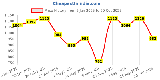 ajio.com cherry crumble by nitt hyman Boys Embroidered Regular Fit Hoodie cherry crumble by nitt hyman Price History Graph from 6 Jan 2025 to 20 Oct 2025
