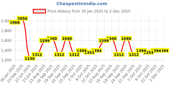 ajio.com cherry crumble by nitt hyman Boys Embroidery Unisex Top & Bottom Set cherry crumble by nitt hyman Price History Graph from 30 Jan 2025 to 2 Dec 2025