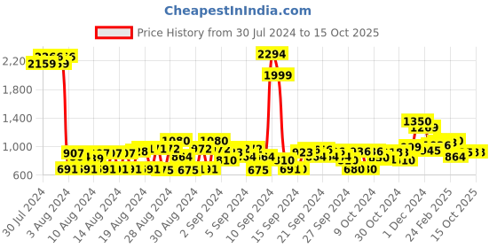 ajio.com cherry crumble by nitt hyman Boys Graphic Print Hoodie with Welt Pockets cherry crumble by nitt hyman Price History Graph from 30 Jul 2024 to 15 Oct 2025