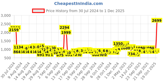 ajio.com cherry crumble by nitt hyman Boys Graphic Print Regular Fit Hoodie cherry crumble by nitt hyman Price History Graph from 30 Jul 2024 to 1 Dec 2025