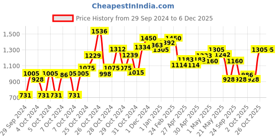ajio.com cherry crumble by nitt hyman Boys Graphic Print Regular Fit Hoodie cherry crumble by nitt hyman Price History Graph from 29 Sep 2024 to 4 Dec 2025
