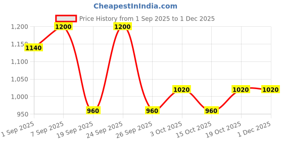 ajio.com cherry crumble by nitt hyman Boys High Neck Sweatshirt cherry crumble by nitt hyman Price History Graph from 1 Sep 2025 to 30 Nov 2025