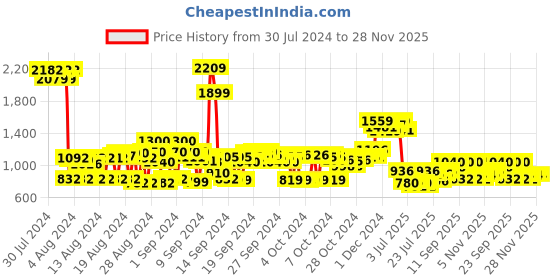 ajio.com cherry crumble by nitt hyman Boys Lounge Pants & Sweatshirt Set cherry crumble by nitt hyman Price History Graph from 30 Jul 2024 to 28 Nov 2025