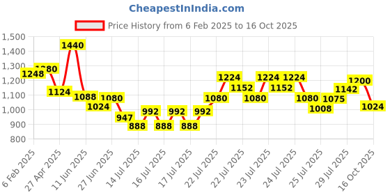 ajio.com cherry crumble by nitt hyman Boys Micro Print Set cherry crumble by nitt hyman Price History Graph from 6 Feb 2025 to 16 Oct 2025