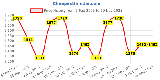 ajio.com cherry crumble by nitt hyman Boys Nightsuit Set cherry crumble by nitt hyman Price History Graph from 3 Feb 2025 to 30 Nov 2025