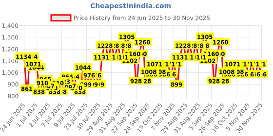 ajio.com cherry crumble by nitt hyman Boys Nightsuit Set cherry crumble by nitt hyman Price History Graph from 24 Jun 2025 to 30 Nov 2025