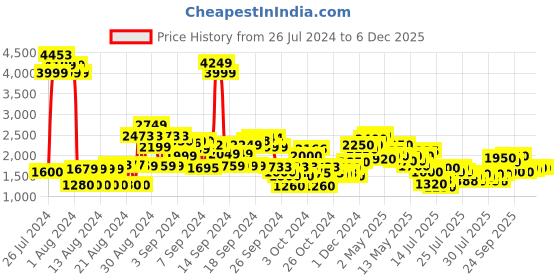 ajio.com cherry crumble by nitt hyman Boys Pack of 2 Reversible Hooded Jacket cherry crumble by nitt hyman Price History Graph from 26 Jul 2024 to 5 Dec 2025