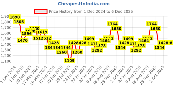 ajio.com cherry crumble by nitt hyman Boys Pants & T-Shirt Set cherry crumble by nitt hyman Price History Graph from 1 Dec 2024 to 5 Dec 2025