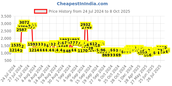 ajio.com cherry crumble by nitt hyman Boys Printed Nightsuit Set cherry crumble by nitt hyman Price History Graph from 24 Jul 2024 to 8 Oct 2025