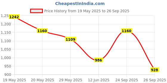 ajio.com cherry crumble by nitt hyman Boys Regular Fit Graphic Print Sweatshirt cherry crumble by nitt hyman Price History Graph from 19 May 2025 to 26 Sep 2025