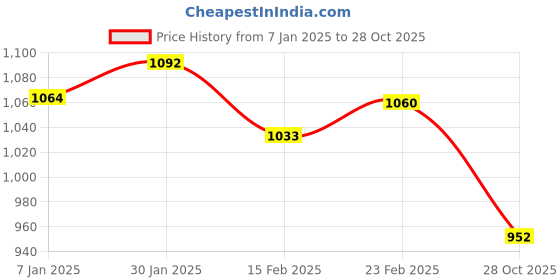 ajio.com cherry crumble by nitt hyman Boys Regular Fit Hoodie with Applique cherry crumble by nitt hyman Price History Graph from 7 Jan 2025 to 28 Oct 2025