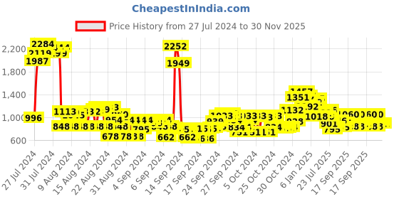 ajio.com cherry crumble by nitt hyman Boys Regular Fit Hoodie with Kangaroo Pocket cherry crumble by nitt hyman Price History Graph from 27 Jul 2024 to 30 Nov 2025