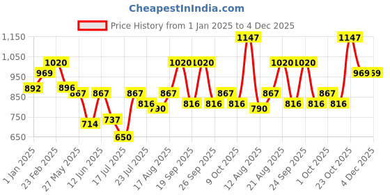 ajio.com cherry crumble by nitt hyman Boys Regular Fit Sweatshirt cherry crumble by nitt hyman Price History Graph from 1 Jan 2025 to 3 Dec 2025