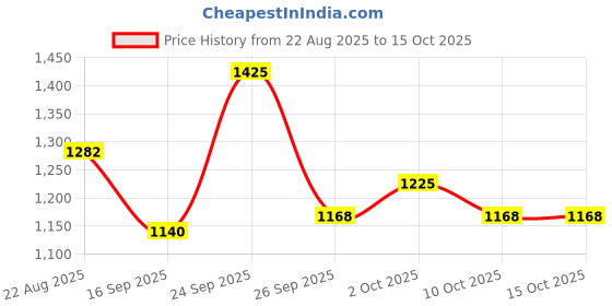 ajio.com cherry crumble by nitt hyman Boys Relaxed Fit Hoodie with Button Applique cherry crumble by nitt hyman Price History Graph from 22 Aug 2025 to 15 Oct 2025