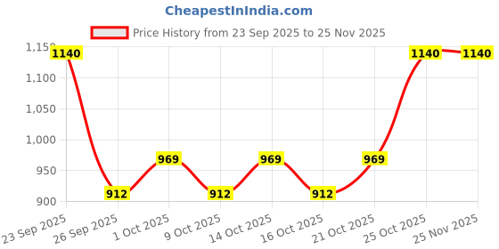 ajio.com cherry crumble by nitt hyman Boys Relaxed Fit Hoodie with Button Applique cherry crumble by nitt hyman Price History Graph from 23 Sep 2025 to 25 Nov 2025