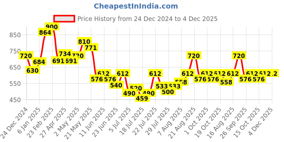 ajio.com cherry crumble by nitt hyman Boys Relaxed Fit Track Pants with Applique cherry crumble by nitt hyman Price History Graph from 24 Dec 2024 to 4 Dec 2025