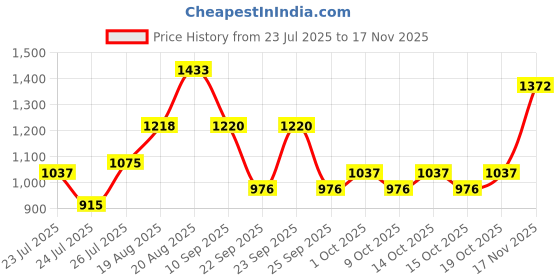 ajio.com cherry crumble by nitt hyman Boys Ribbed High-Neck Sweater cherry crumble by nitt hyman Price History Graph from 23 Jul 2025 to 17 Nov 2025