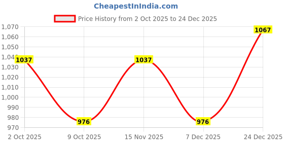 ajio.com cherry crumble by nitt hyman Boys Ribbed High-Neck Sweater cherry crumble by nitt hyman Price History Graph from 2 Oct 2025 to 24 Dec 2025