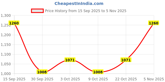 ajio.com cherry crumble by nitt hyman Boys Round Neck Nightsuit Set cherry crumble by nitt hyman Price History Graph from 15 Sep 2025 to 5 Nov 2025