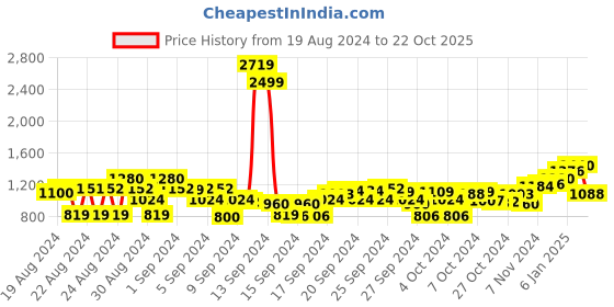 ajio.com cherry crumble by nitt hyman Boys Striped Round-Neck Sweater cherry crumble by nitt hyman Price History Graph from 19 Aug 2024 to 22 Oct 2025