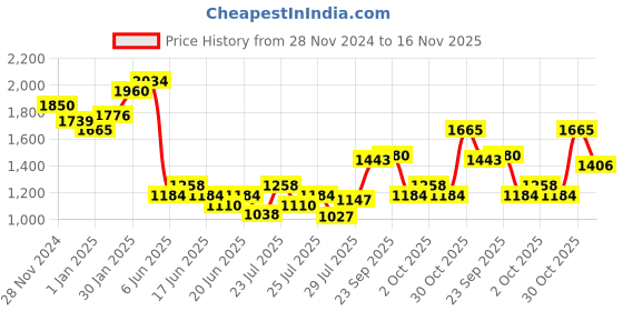 ajio.com cherry crumble by nitt hyman Boys Sweatshirt Set cherry crumble by nitt hyman Price History Graph from 28 Nov 2024 to 16 Nov 2025