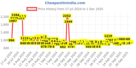 ajio.com cherry crumble by nitt hyman Boys Typographic Print Regular Fit Hoodie cherry crumble by nitt hyman Price History Graph from 27 Jul 2024 to 1 Dec 2025