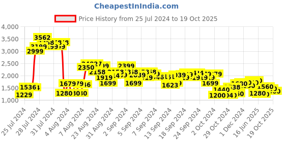 ajio.com cherry crumble by nitt hyman Boys Zip-Front Hooded Jacket cherry crumble by nitt hyman Price History Graph from 25 Jul 2024 to 19 Oct 2025