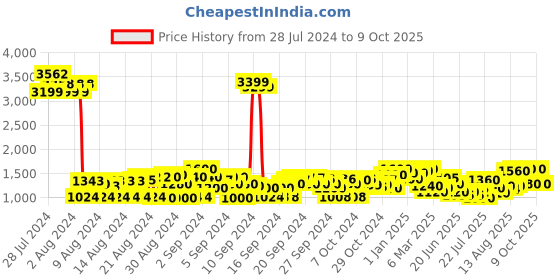 ajio.com cherry crumble by nitt hyman Button-down Coat with Patch Pockets cherry crumble by nitt hyman Price History Graph from 28 Jul 2024 to 9 Oct 2025