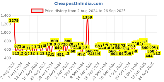 ajio.com cherry crumble by nitt hyman Camouflage Print Flat Front Shorts cherry crumble by nitt hyman Price History Graph from 2 Aug 2024 to 26 Sep 2025