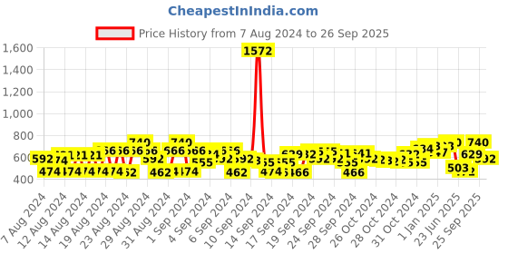 ajio.com cherry crumble by nitt hyman Camouflage Print Flat-Front Trousers cherry crumble by nitt hyman Price History Graph from 7 Aug 2024 to 26 Sep 2025