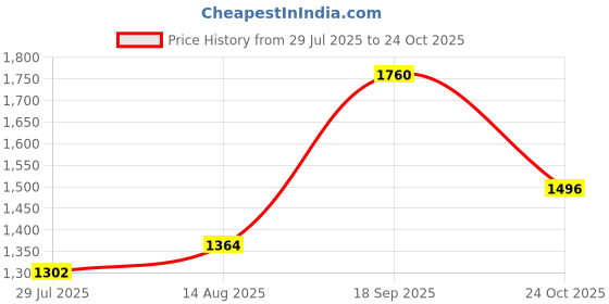 ajio.com cherry crumble by nitt hyman Camouflage Print Reversible Hooded Jacket cherry crumble by nitt hyman Price History Graph from 29 Jul 2025 to 24 Oct 2025