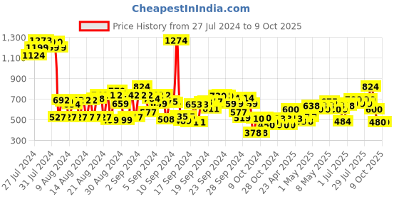ajio.com cherry crumble by nitt hyman Camouflage Print Shorts with Flap-Pockets cherry crumble by nitt hyman Price History Graph from 27 Jul 2024 to 9 Oct 2025