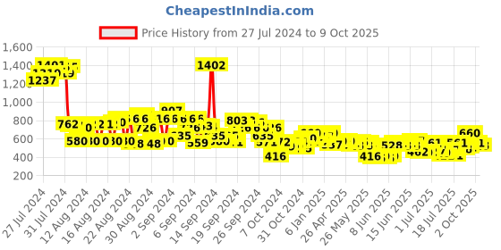 ajio.com cherry crumble by nitt hyman Camouflage Print Shorts with Flap Pockets cherry crumble by nitt hyman Price History Graph from 27 Jul 2024 to 9 Oct 2025