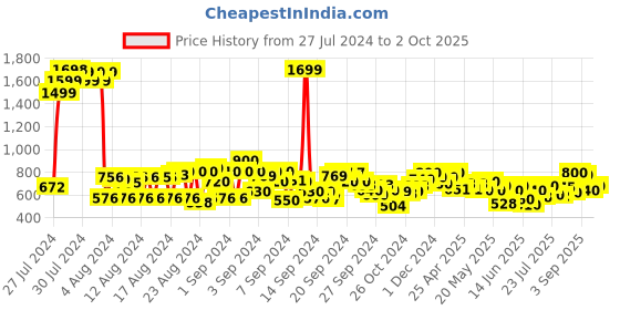 ajio.com cherry crumble by nitt hyman Camouflage Shorts with Drawstrings Waist cherry crumble by nitt hyman Price History Graph from 27 Jul 2024 to 2 Oct 2025