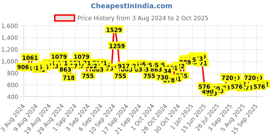ajio.com cherry crumble by nitt hyman Checked Flat-Front Shorts cherry crumble by nitt hyman Price History Graph from 3 Aug 2024 to 2 Oct 2025