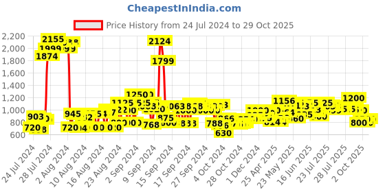 ajio.com cherry crumble by nitt hyman Checked Full Sleeve Nightsuit Set cherry crumble by nitt hyman Price History Graph from 24 Jul 2024 to 29 Oct 2025