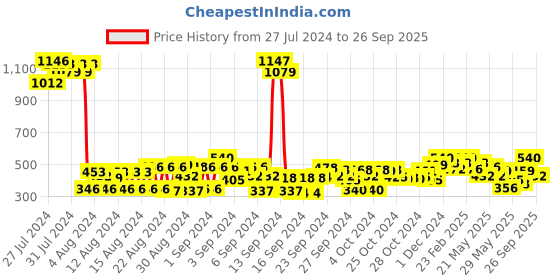 ajio.com cherry crumble by nitt hyman Checked Henley-Neck High-Low Shirt with Patch Pocket cherry crumble by nitt hyman Price History Graph from 27 Jul 2024 to 26 Sep 2025