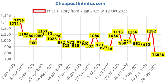 ajio.com cherry crumble by nitt hyman Checked Nightsuit Set with Sleep Eye Mask cherry crumble by nitt hyman Price History Graph from 7 Jan 2025 to 12 Oct 2025