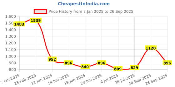 ajio.com cherry crumble by nitt hyman Checked Pants with T-shirt Set cherry crumble by nitt hyman Price History Graph from 7 Jan 2025 to 26 Sep 2025