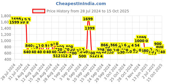 ajio.com cherry crumble by nitt hyman Checked Printed  Relaxed Fit Shirt cherry crumble by nitt hyman Price History Graph from 28 Jul 2024 to 15 Oct 2025