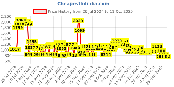 ajio.com cherry crumble by nitt hyman Checked Regular Nightsuit Set cherry crumble by nitt hyman Price History Graph from 26 Jul 2024 to 11 Oct 2025