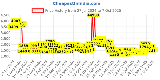 ajio.com cherry crumble by nitt hyman Checked Reversible Jacket cherry crumble by nitt hyman Price History Graph from 27 Jul 2024 to 7 Oct 2025