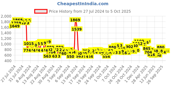 ajio.com cherry crumble by nitt hyman Checked Shirt with Flap-Buttons cherry crumble by nitt hyman Price History Graph from 27 Jul 2024 to 4 Oct 2025