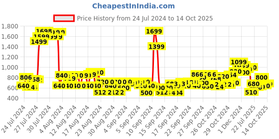 ajio.com cherry crumble by nitt hyman Checked Shirt with Flap Pockets cherry crumble by nitt hyman Price History Graph from 24 Jul 2024 to 14 Oct 2025