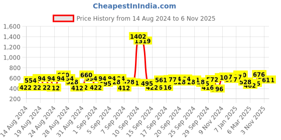 ajio.com cherry crumble by nitt hyman Checked Shirt with Flap Pockets cherry crumble by nitt hyman Price History Graph from 14 Aug 2024 to 5 Nov 2025