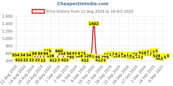 ajio.com cherry crumble by nitt hyman Checked Shirt with Patch Pocket cherry crumble by nitt hyman Price History Graph from 12 Aug 2024 to 16 Oct 2025