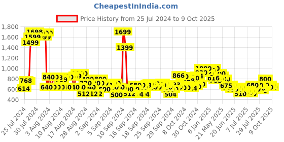 ajio.com cherry crumble by nitt hyman Checked Shirt with Spread Collar cherry crumble by nitt hyman Price History Graph from 25 Jul 2024 to 4 Oct 2025