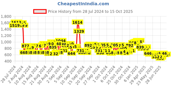 ajio.com cherry crumble by nitt hyman Checked Shirt with Welt Pockets cherry crumble by nitt hyman Price History Graph from 28 Jul 2024 to 15 Oct 2025